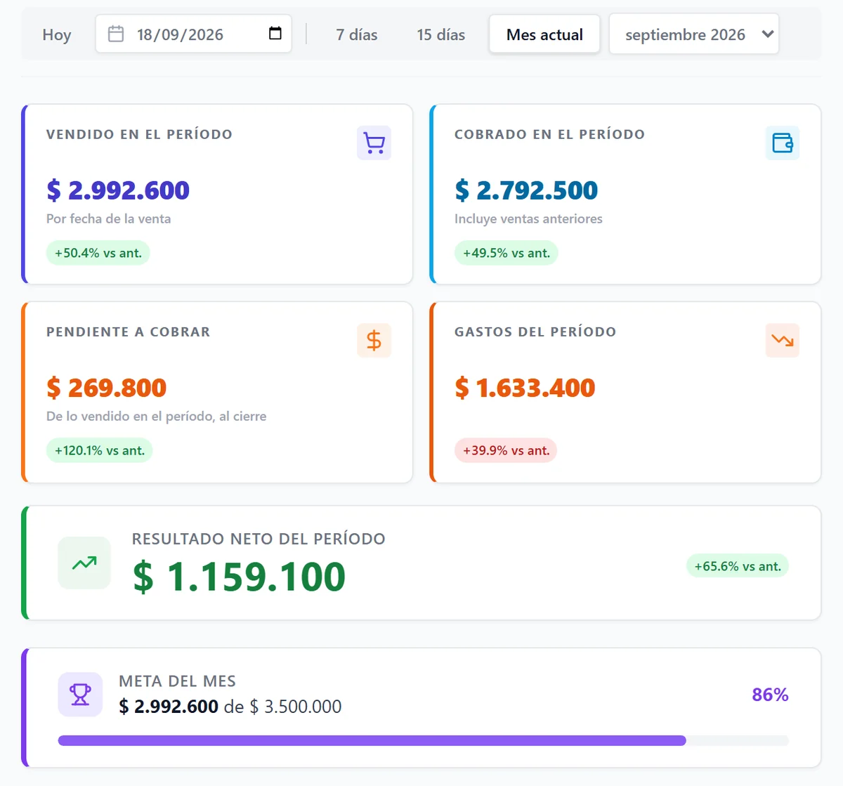 El Dashboard del Sistema MBK: ventas, cobrado, gastos, resultado neto del mes y meta mensual (datos de ejemplo)