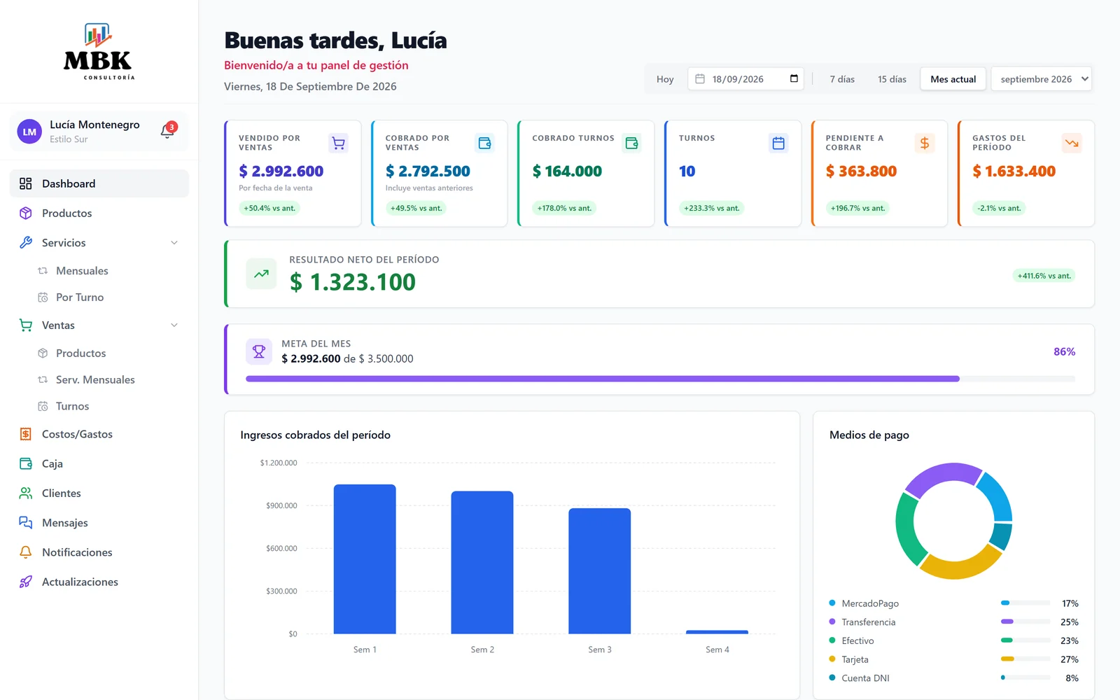 El Dashboard del Sistema MBK en una notebook: ventas, cobros, gastos, resultado del mes, meta y medios de pago (datos de ejemplo)